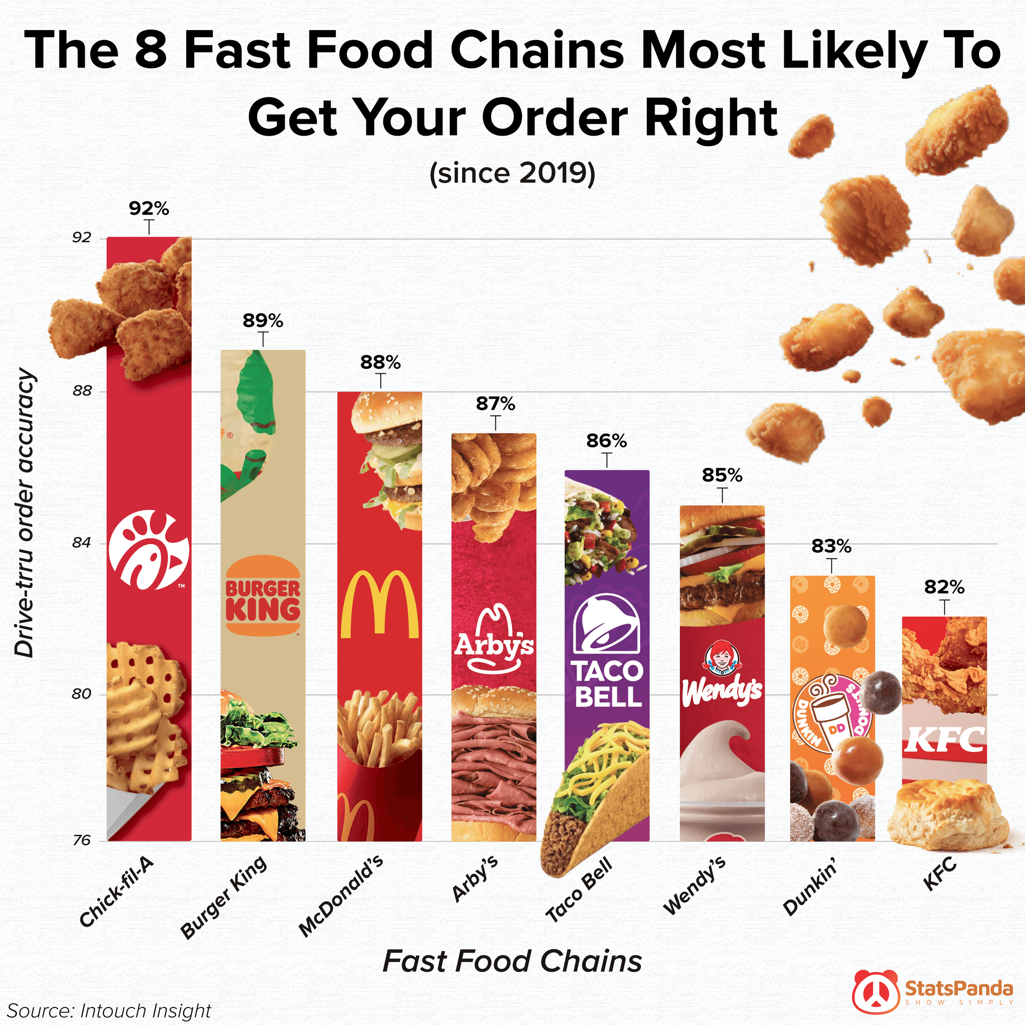 Bar chart showing fast food chains ranked by order accuracy