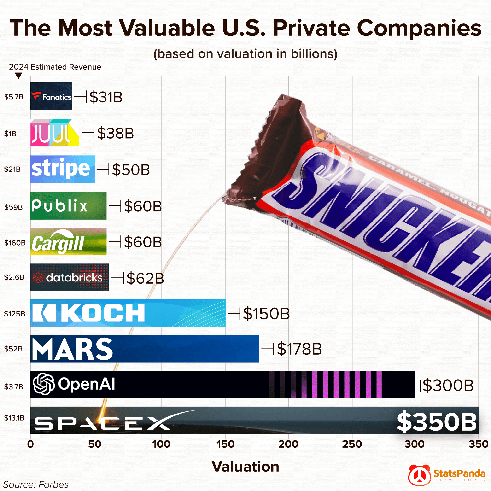 Bar chart showing the most valuable U.S. private companies by valuation