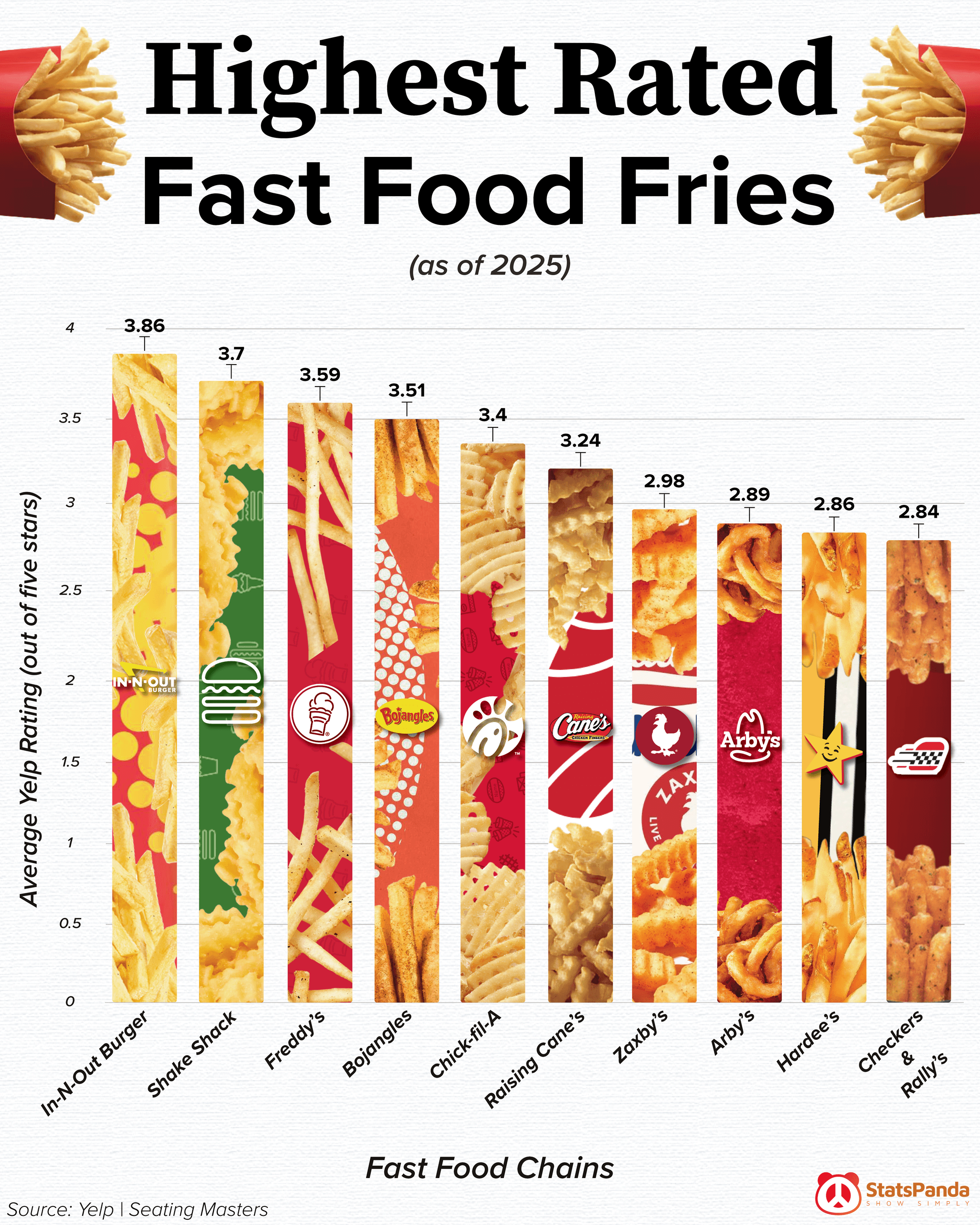 Ranking of the highest rated fast food fries in America