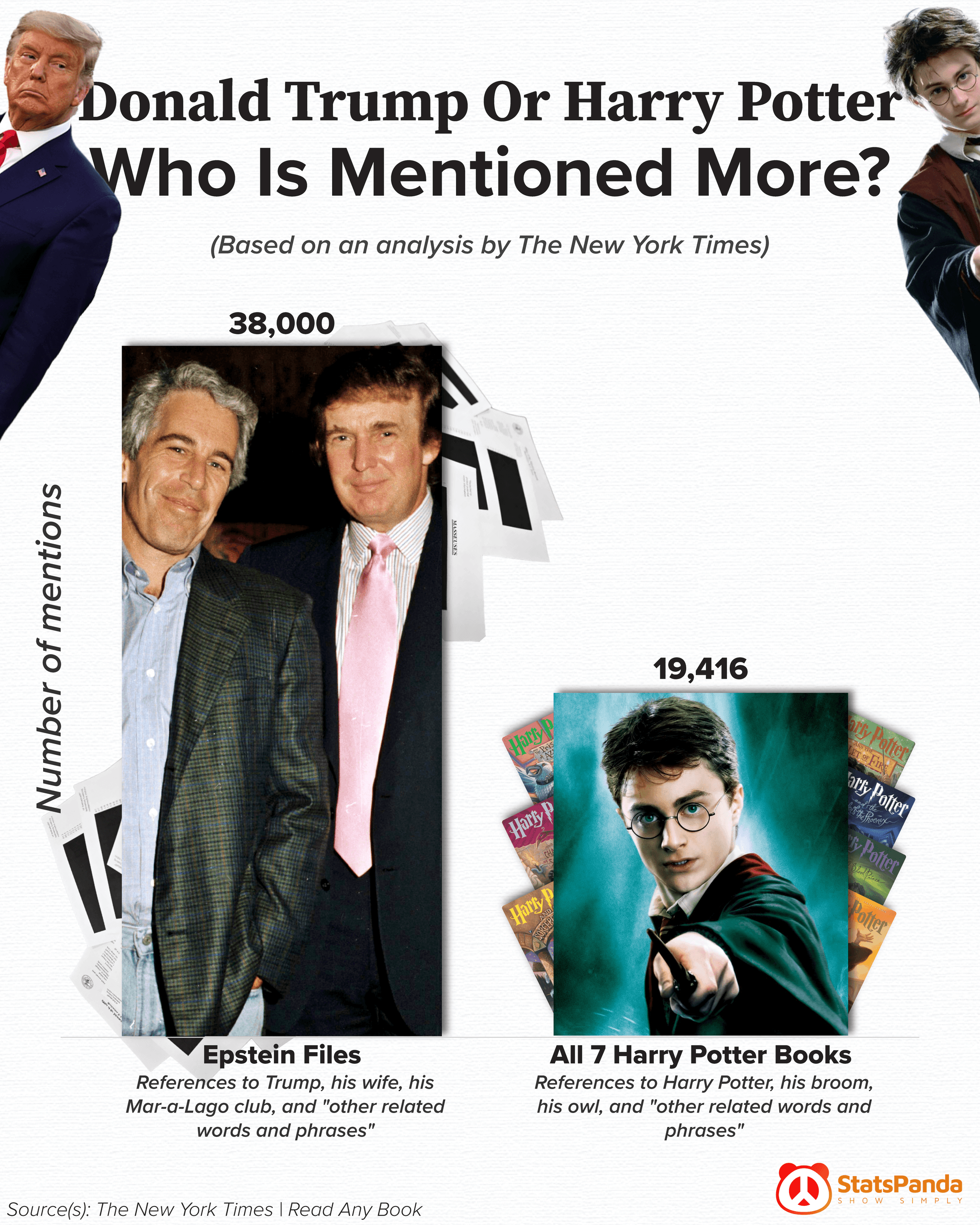 Comparison chart showing Donald Trump mentions in Epstein files vs Harry Potter mentions in all 7 books
