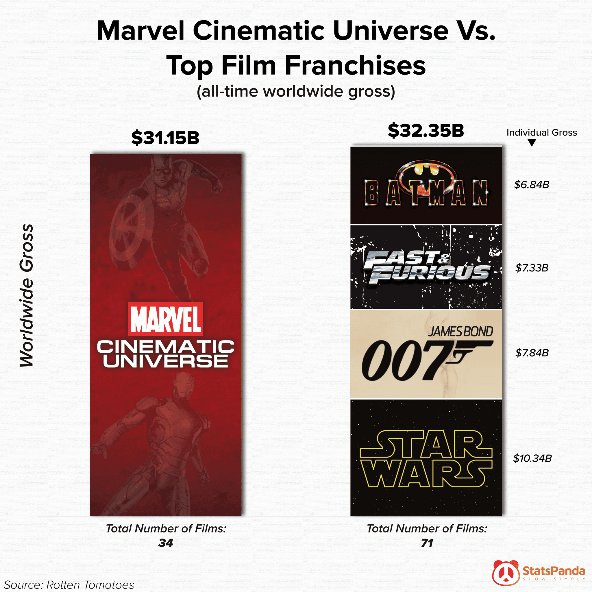 Comparison chart showing MCU box office vs other major film franchises