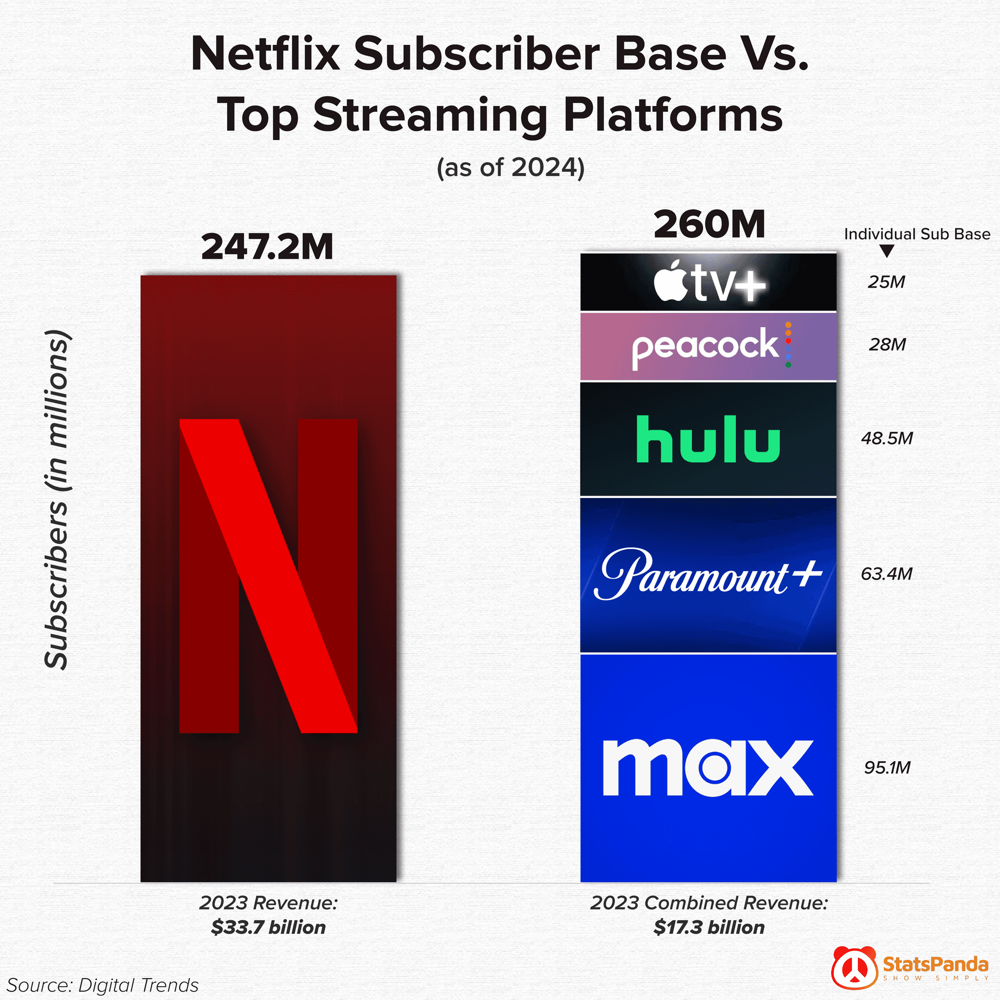 Comparison chart showing Netflix subscribers vs other streaming platforms