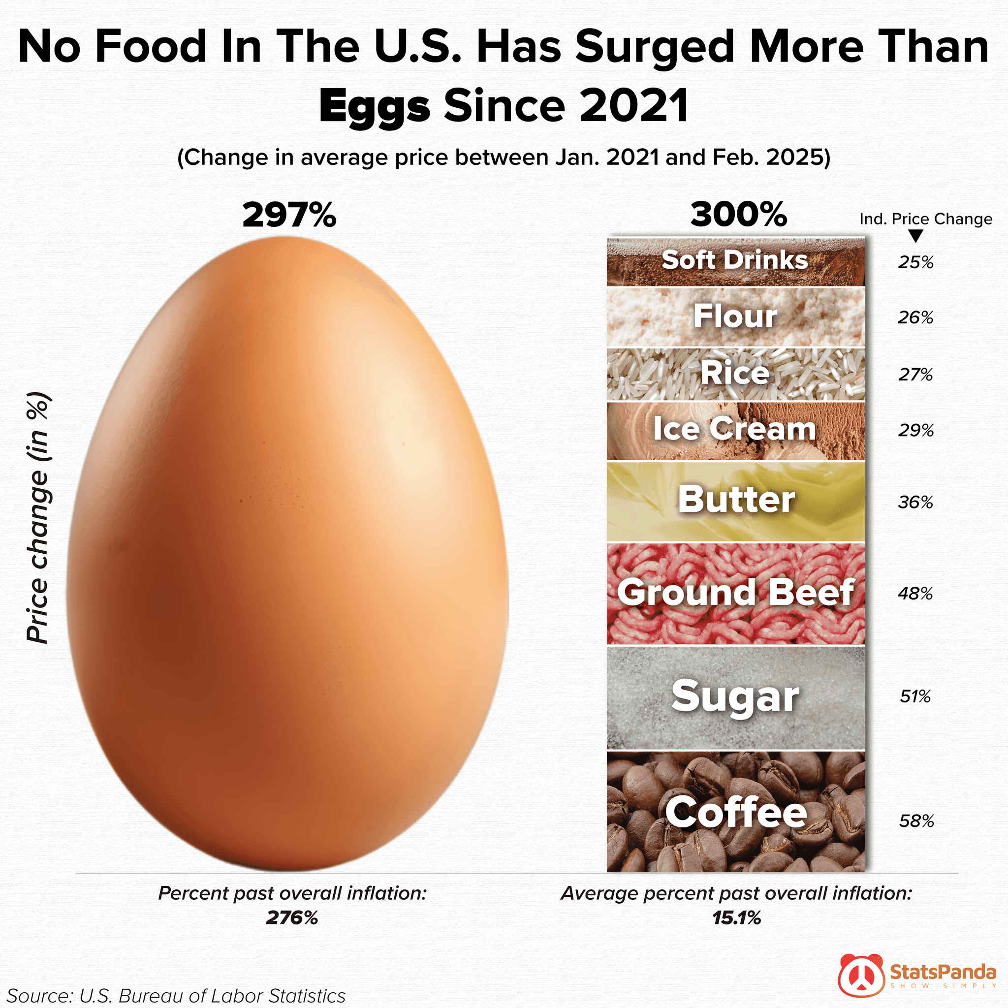 Comparison chart showing egg prices vs other food price increases since 2021