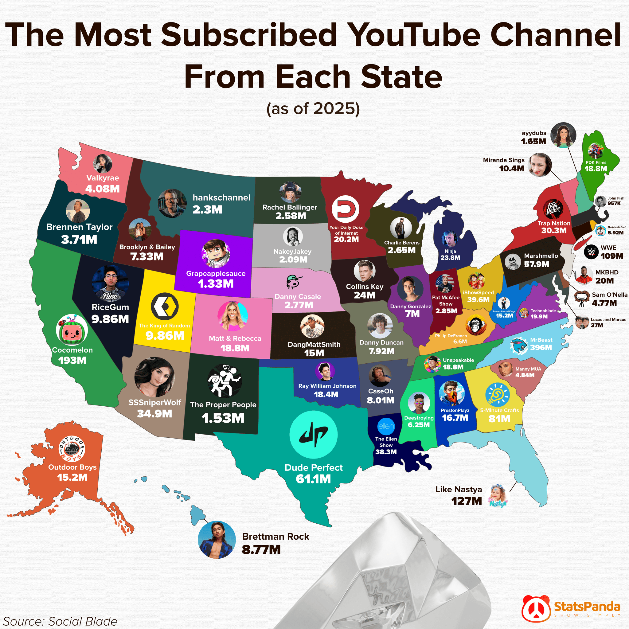 Map showing the most subscribed YouTube channel from each U.S. state