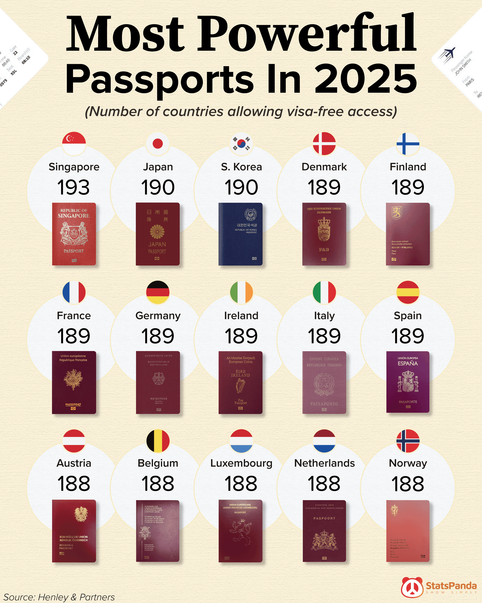 Pyramid ranking of the most powerful passports in 2025