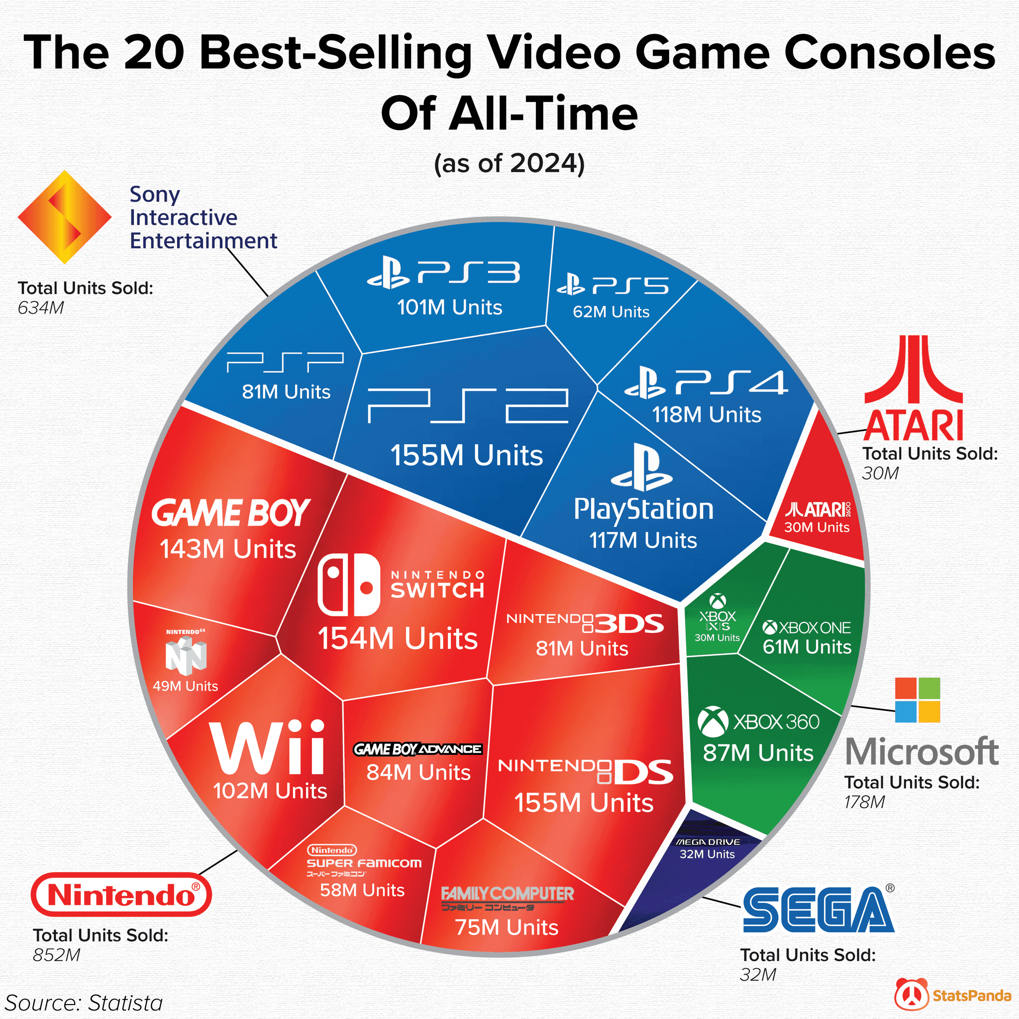 Voronoi chart showing the 20 best-selling video game consoles